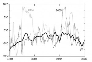 July through September (JAS) temperature record at 3000 meters (approximately at the Mount Steller summit) from the Yakutat radiosonde, showing the large positive temperature anomaly in 2004 and 2005. The bold curve represents the 1994– 2007 JAS average. Values are plotted with date (month/ day) on the x- axis and temperature on the y- axis.