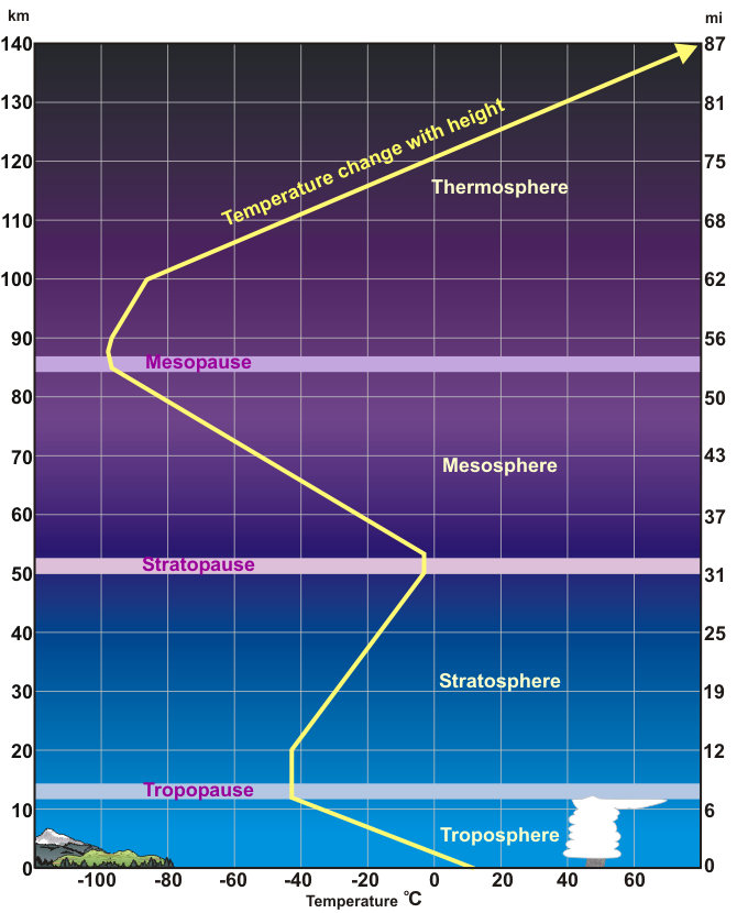 大氣的垂直分層（troposphere為對流層，tropopause為對流層頂）