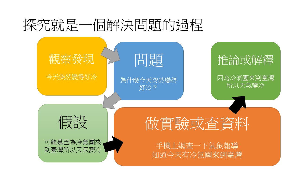 什麼是探究與實作？探究就是一個解決問題的過程– 第3 頁– 教育，大家的未來