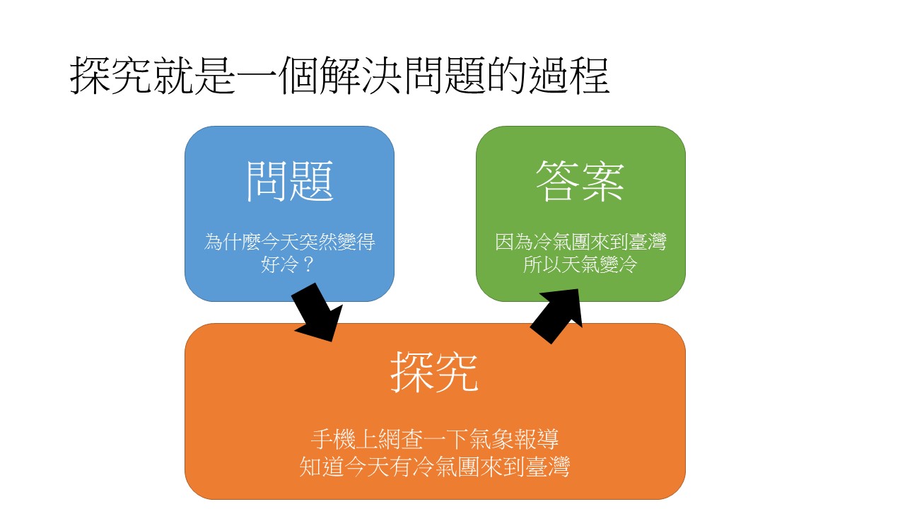 什麼是探究與實作？探究就是一個解決問題的過程– 教育，大家的未來